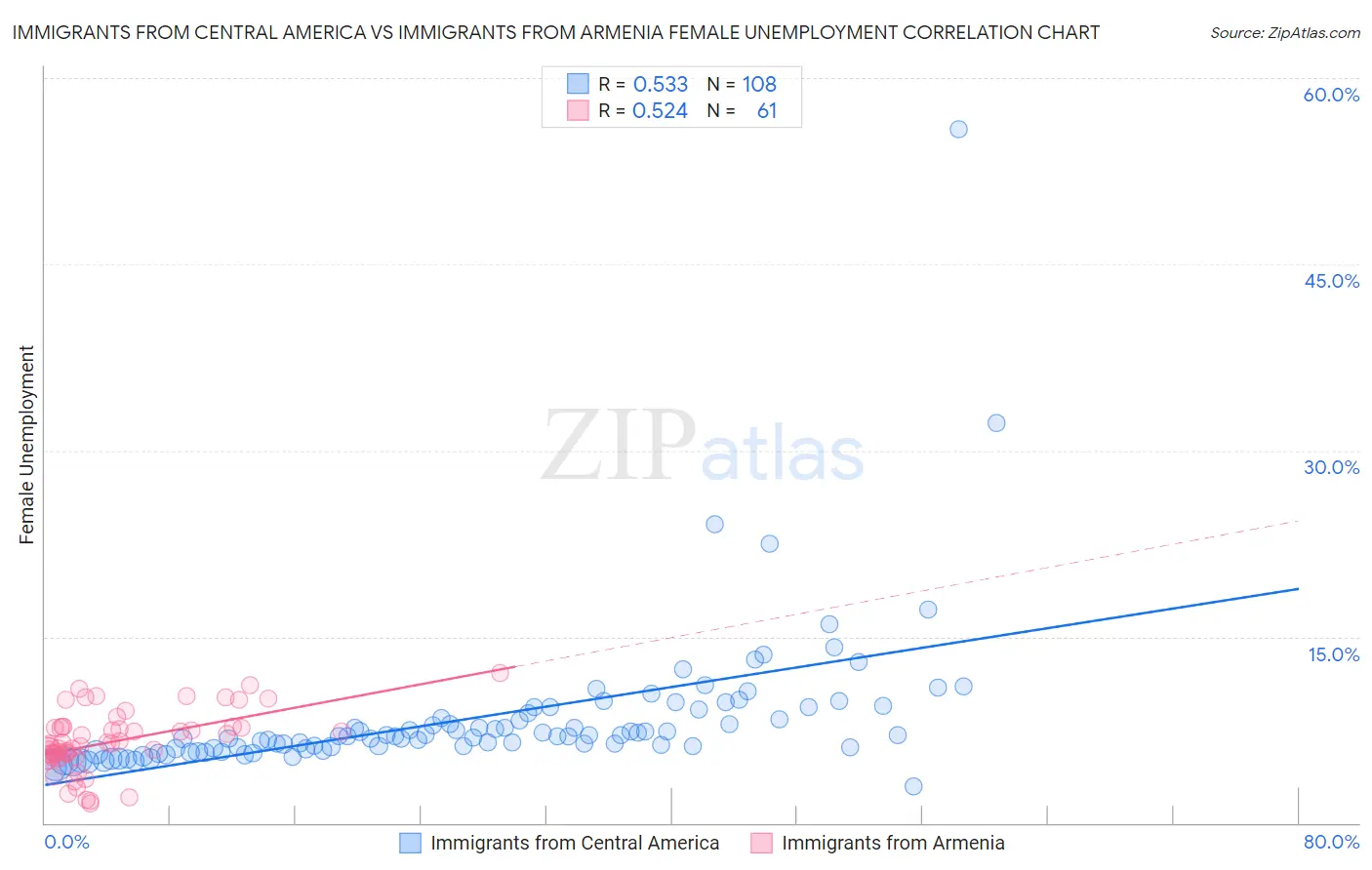 Immigrants from Central America vs Immigrants from Armenia Female Unemployment