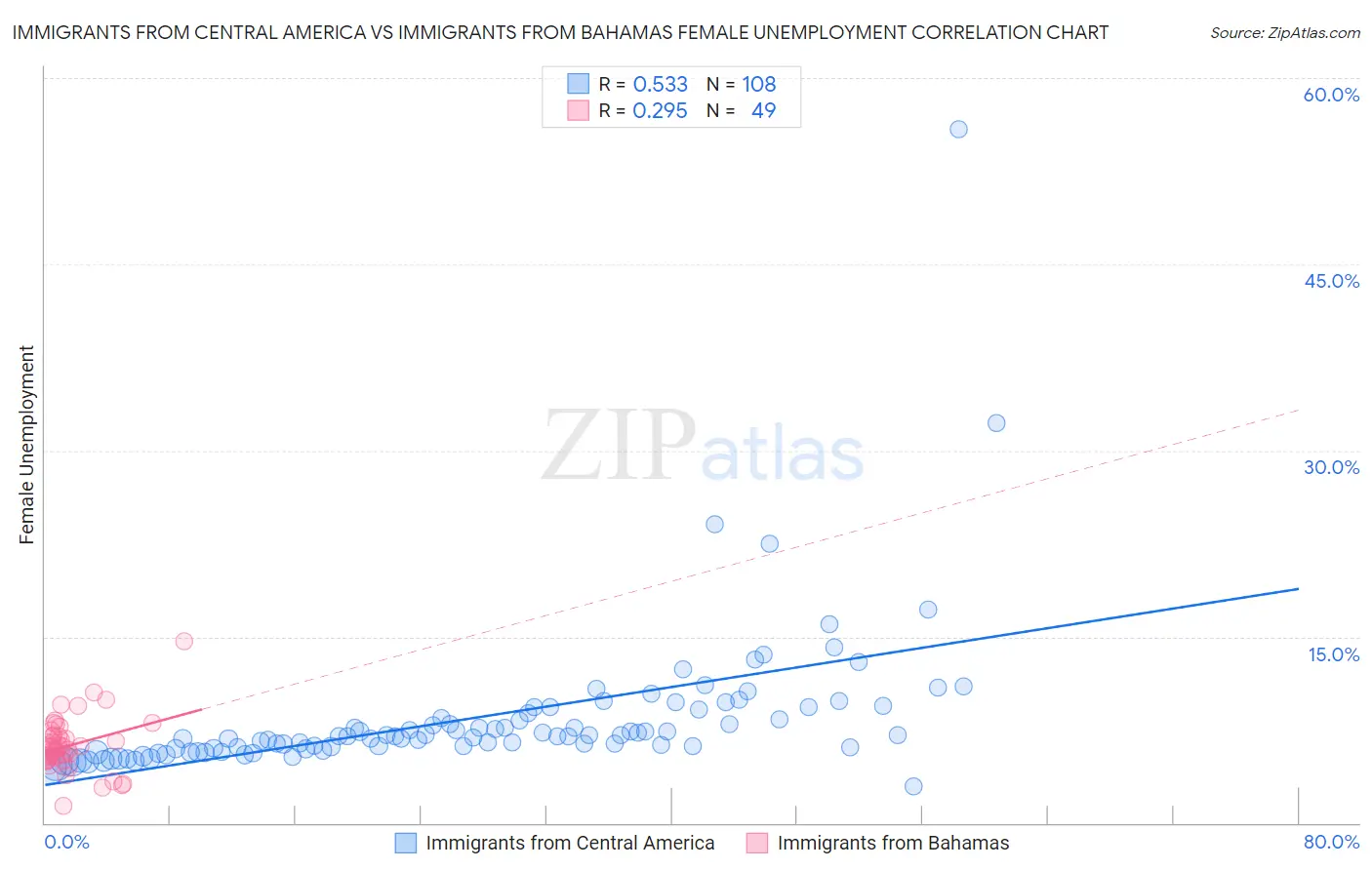 Immigrants from Central America vs Immigrants from Bahamas Female Unemployment