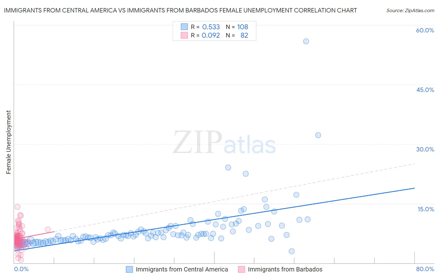 Immigrants from Central America vs Immigrants from Barbados Female Unemployment