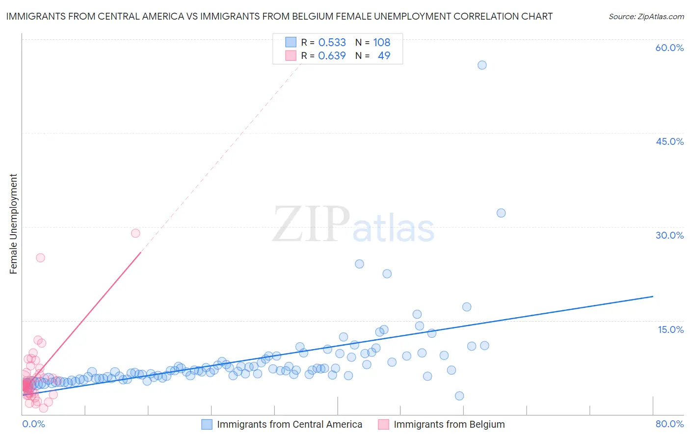 Immigrants from Central America vs Immigrants from Belgium Female Unemployment