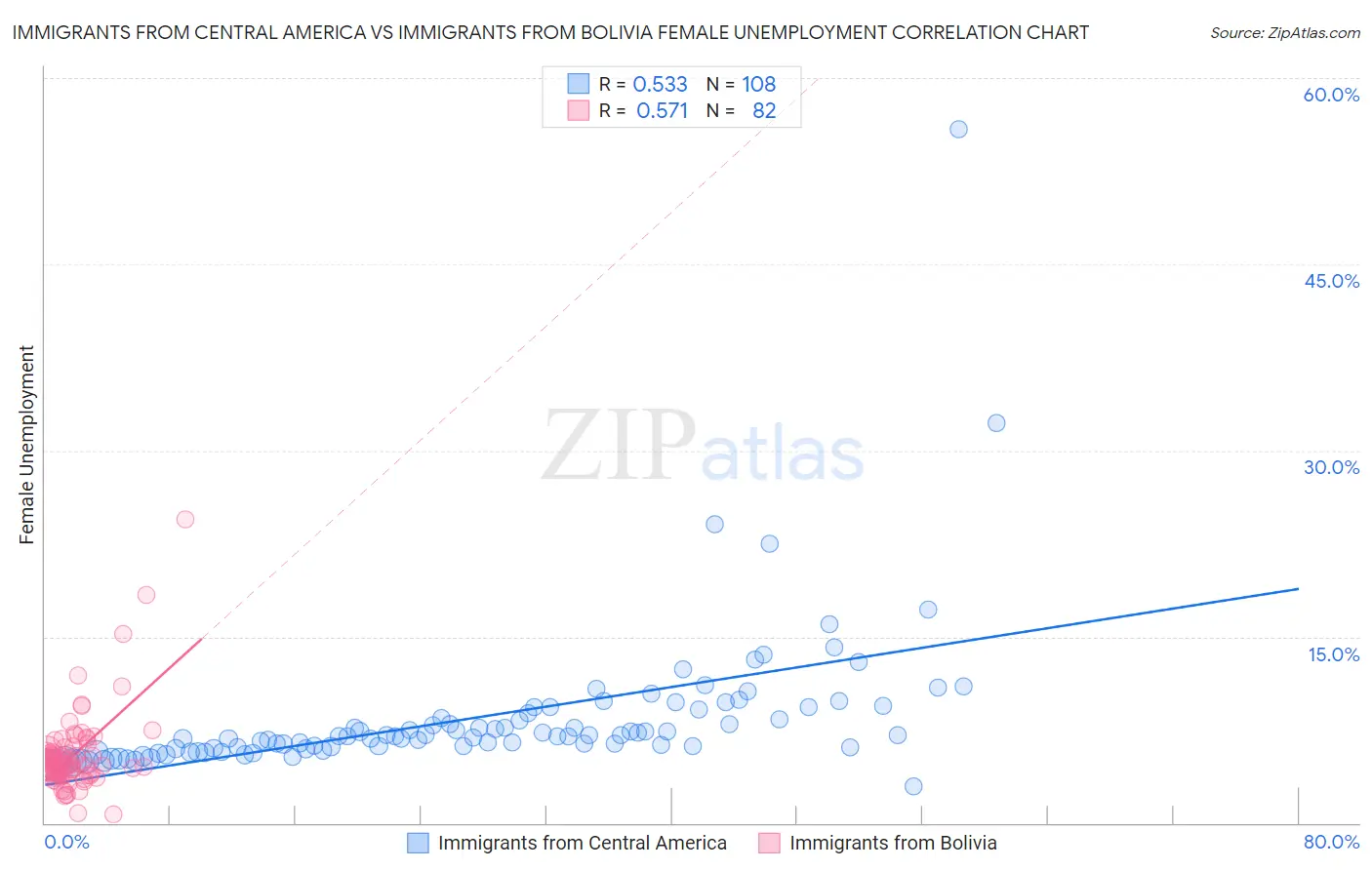 Immigrants from Central America vs Immigrants from Bolivia Female Unemployment