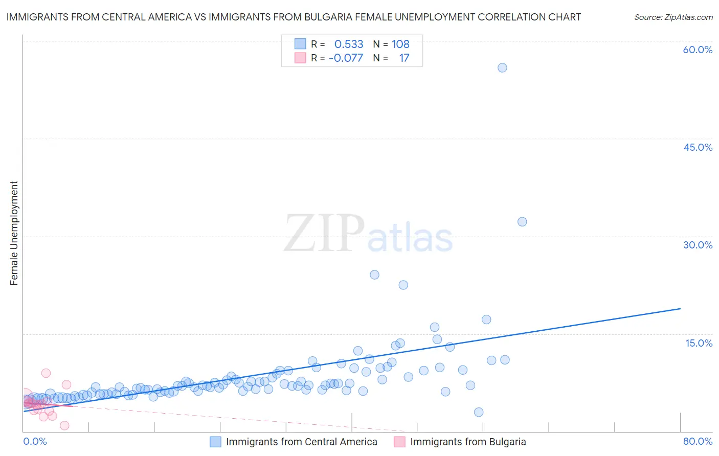 Immigrants from Central America vs Immigrants from Bulgaria Female Unemployment