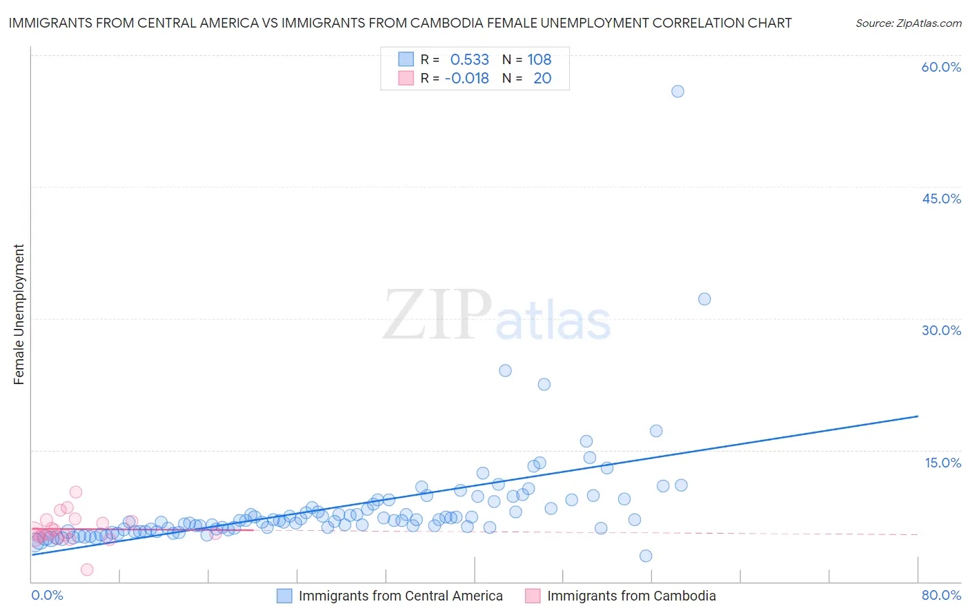 Immigrants from Central America vs Immigrants from Cambodia Female Unemployment