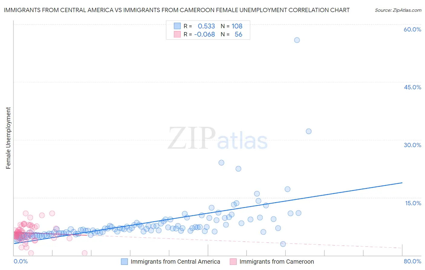 Immigrants from Central America vs Immigrants from Cameroon Female Unemployment