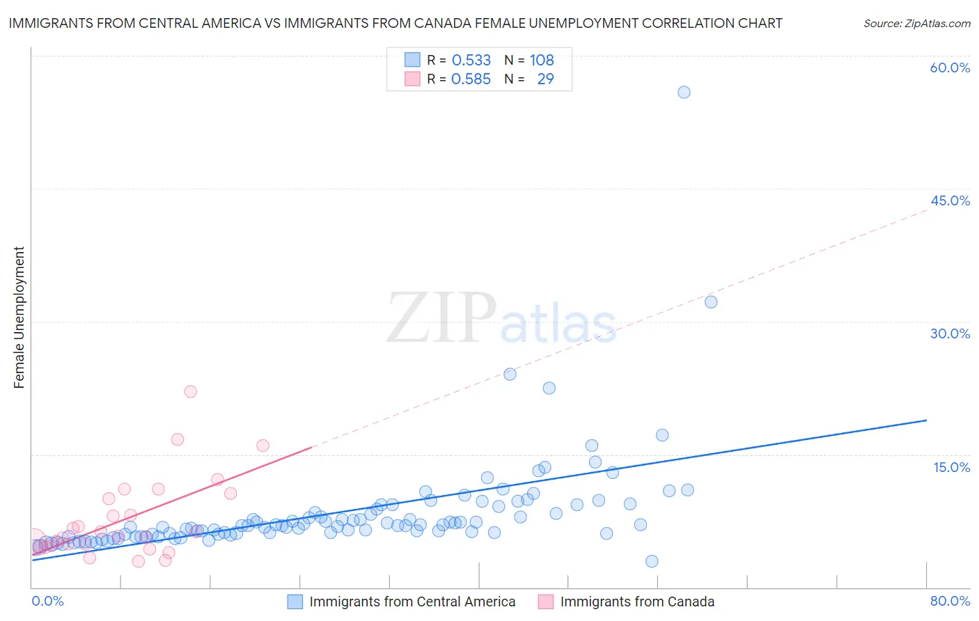 Immigrants from Central America vs Immigrants from Canada Female Unemployment