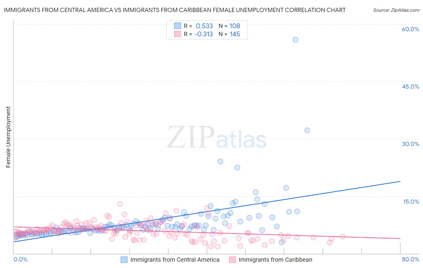 Immigrants from Central America vs Immigrants from Caribbean Female Unemployment