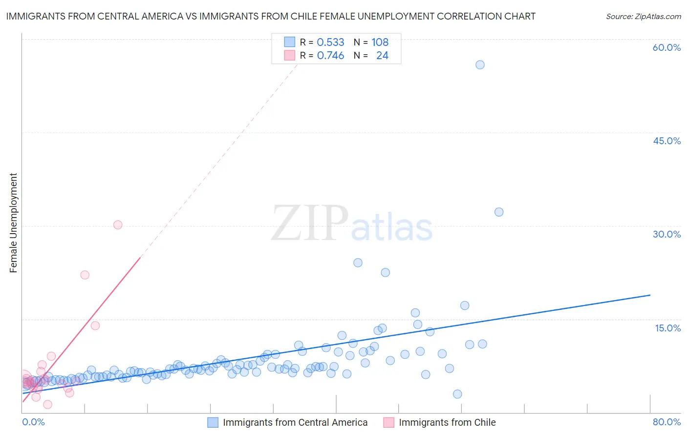 Immigrants from Central America vs Immigrants from Chile Female Unemployment