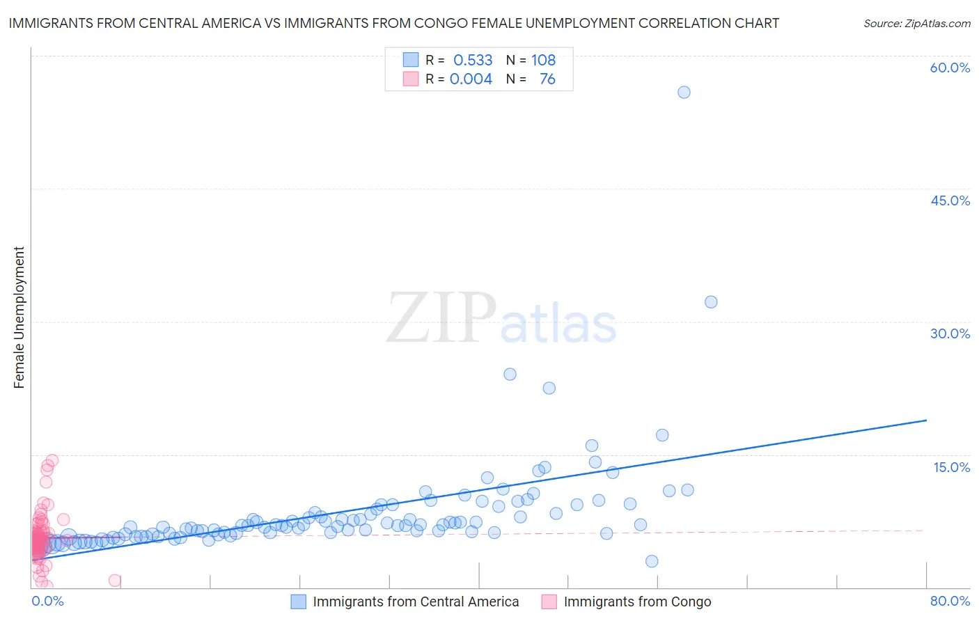 Immigrants from Central America vs Immigrants from Congo Female Unemployment