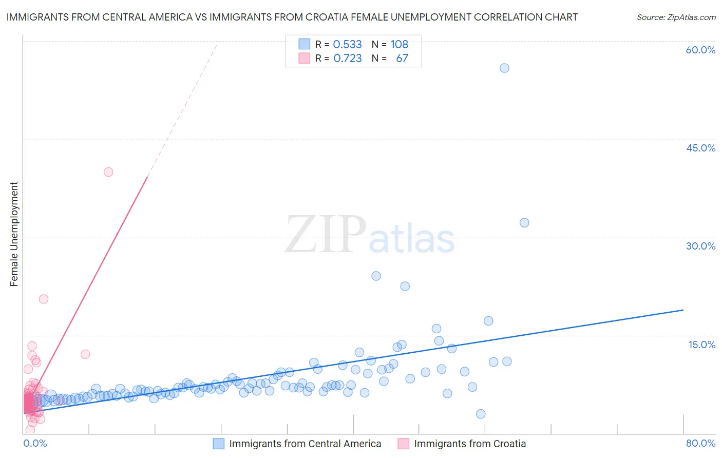 Immigrants from Central America vs Immigrants from Croatia Female Unemployment