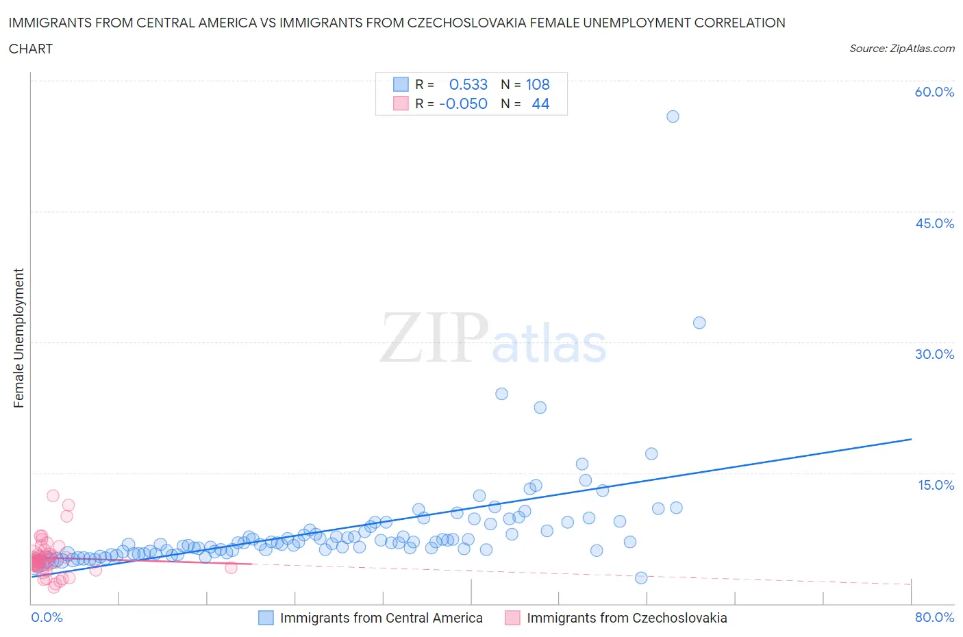 Immigrants from Central America vs Immigrants from Czechoslovakia Female Unemployment