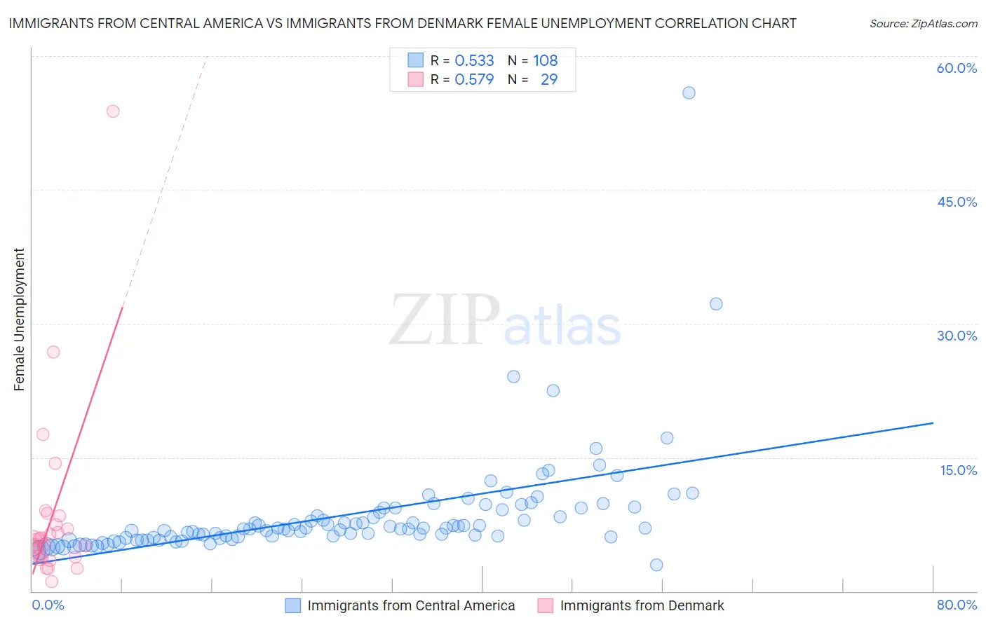 Immigrants from Central America vs Immigrants from Denmark Female Unemployment