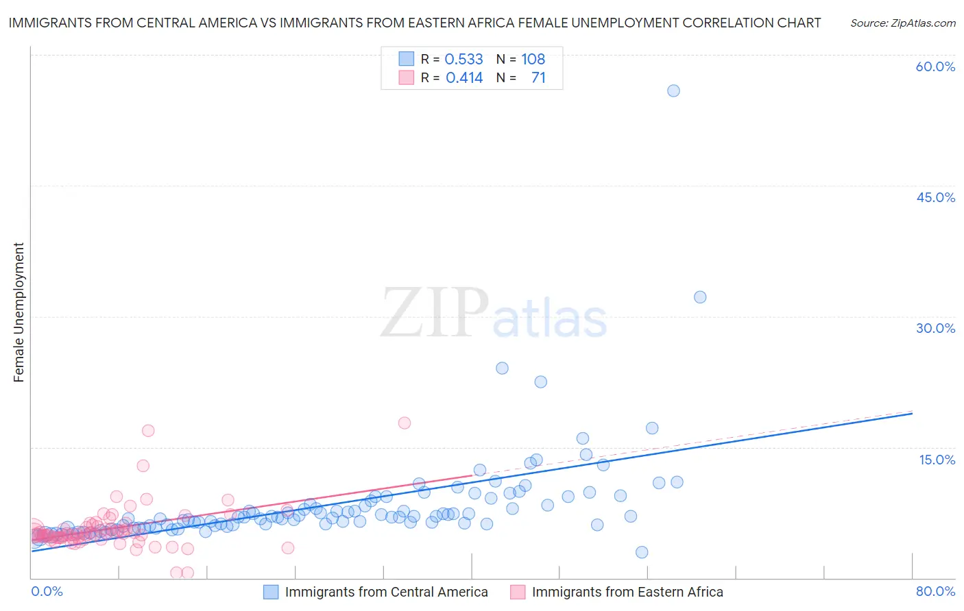 Immigrants from Central America vs Immigrants from Eastern Africa Female Unemployment