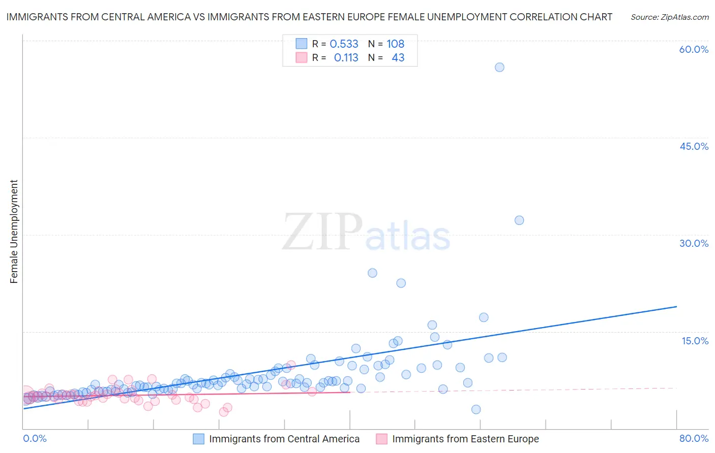 Immigrants from Central America vs Immigrants from Eastern Europe Female Unemployment