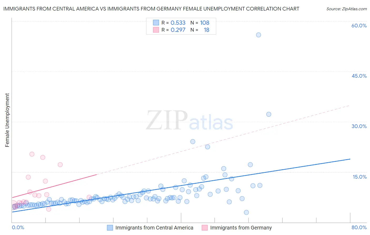 Immigrants from Central America vs Immigrants from Germany Female Unemployment