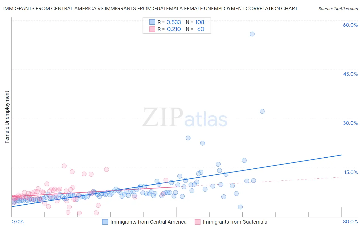 Immigrants from Central America vs Immigrants from Guatemala Female Unemployment