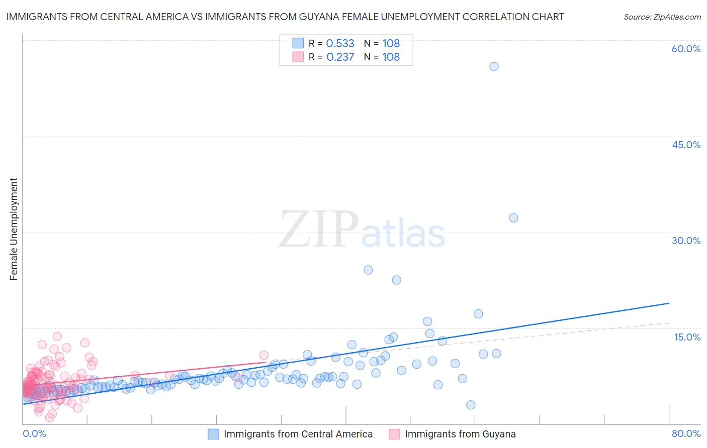 Immigrants from Central America vs Immigrants from Guyana Female Unemployment