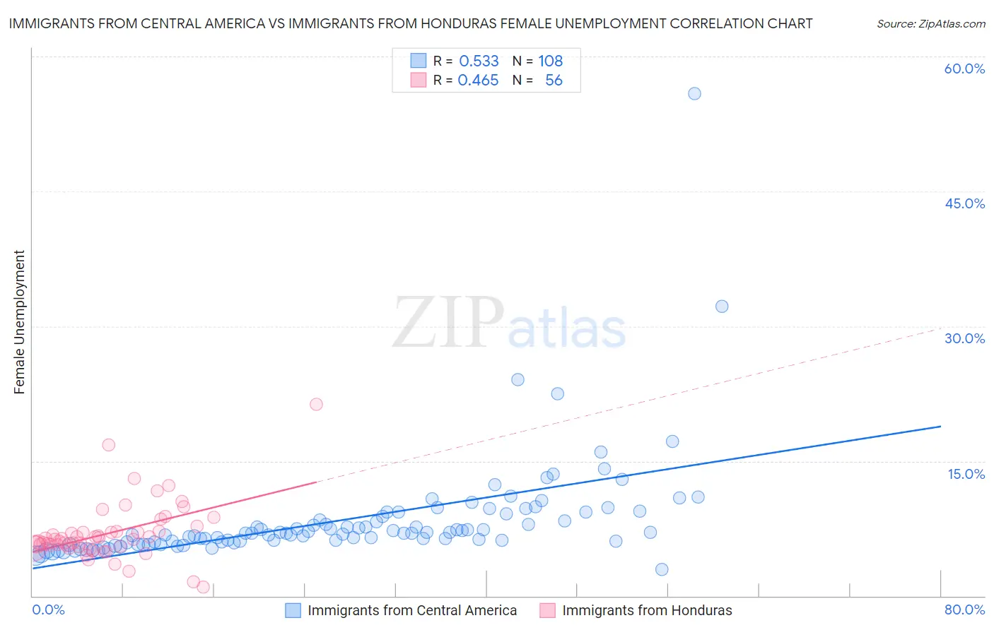 Immigrants from Central America vs Immigrants from Honduras Female Unemployment