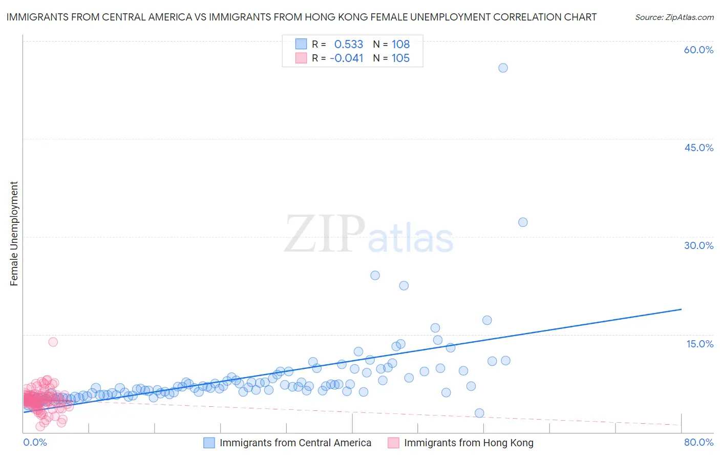 Immigrants from Central America vs Immigrants from Hong Kong Female Unemployment