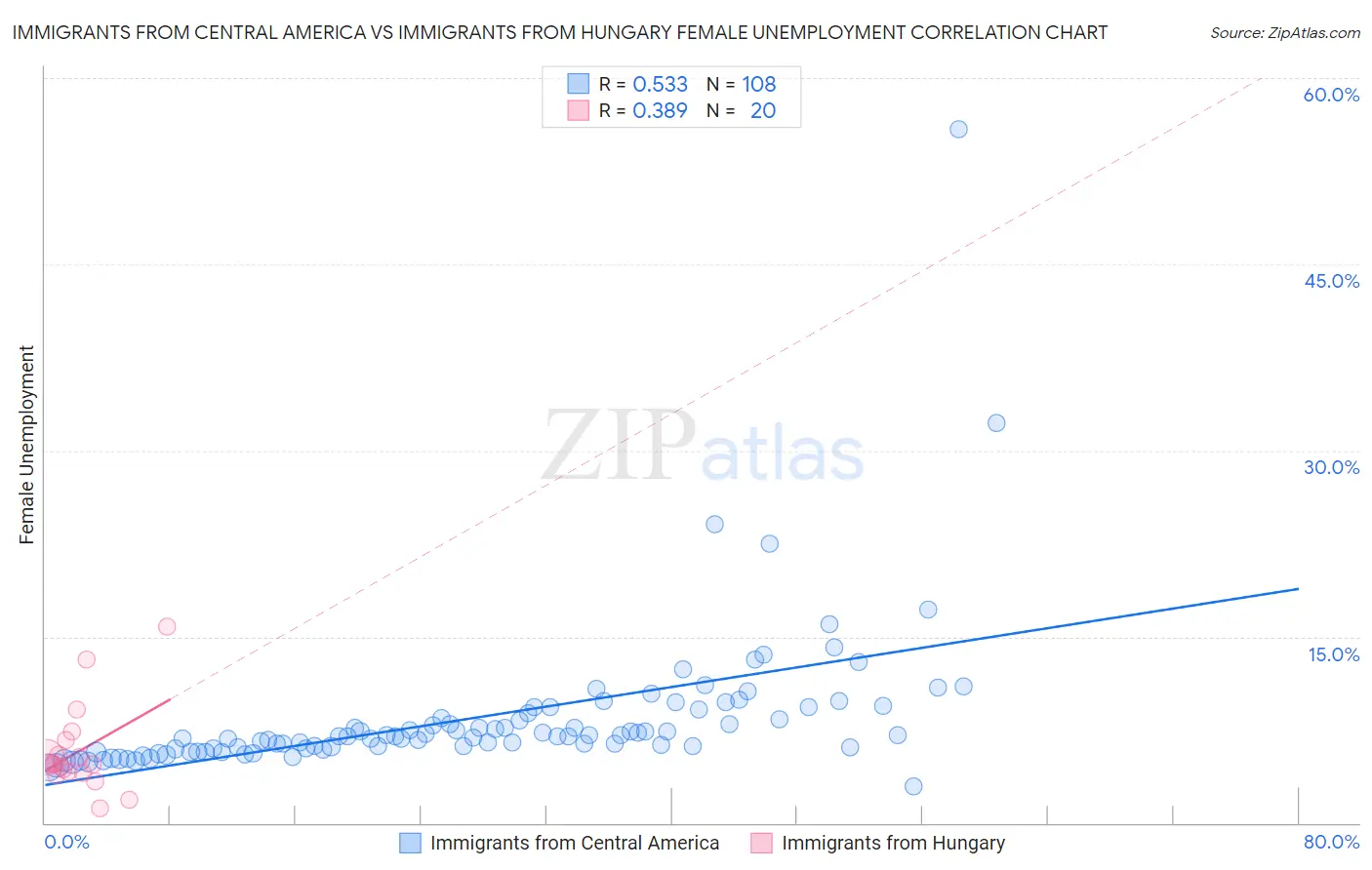 Immigrants from Central America vs Immigrants from Hungary Female Unemployment