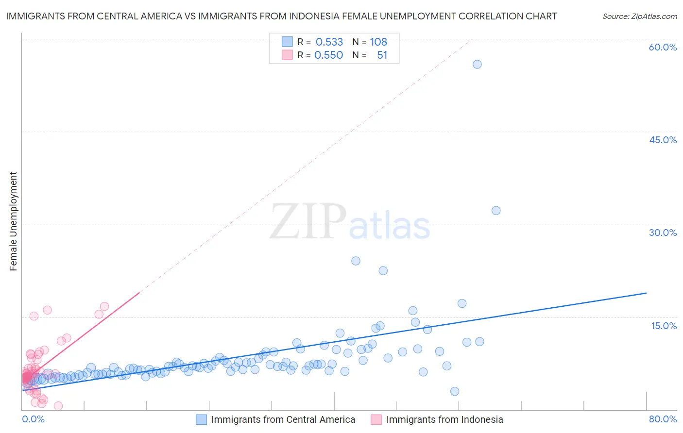 Immigrants from Central America vs Immigrants from Indonesia Female Unemployment