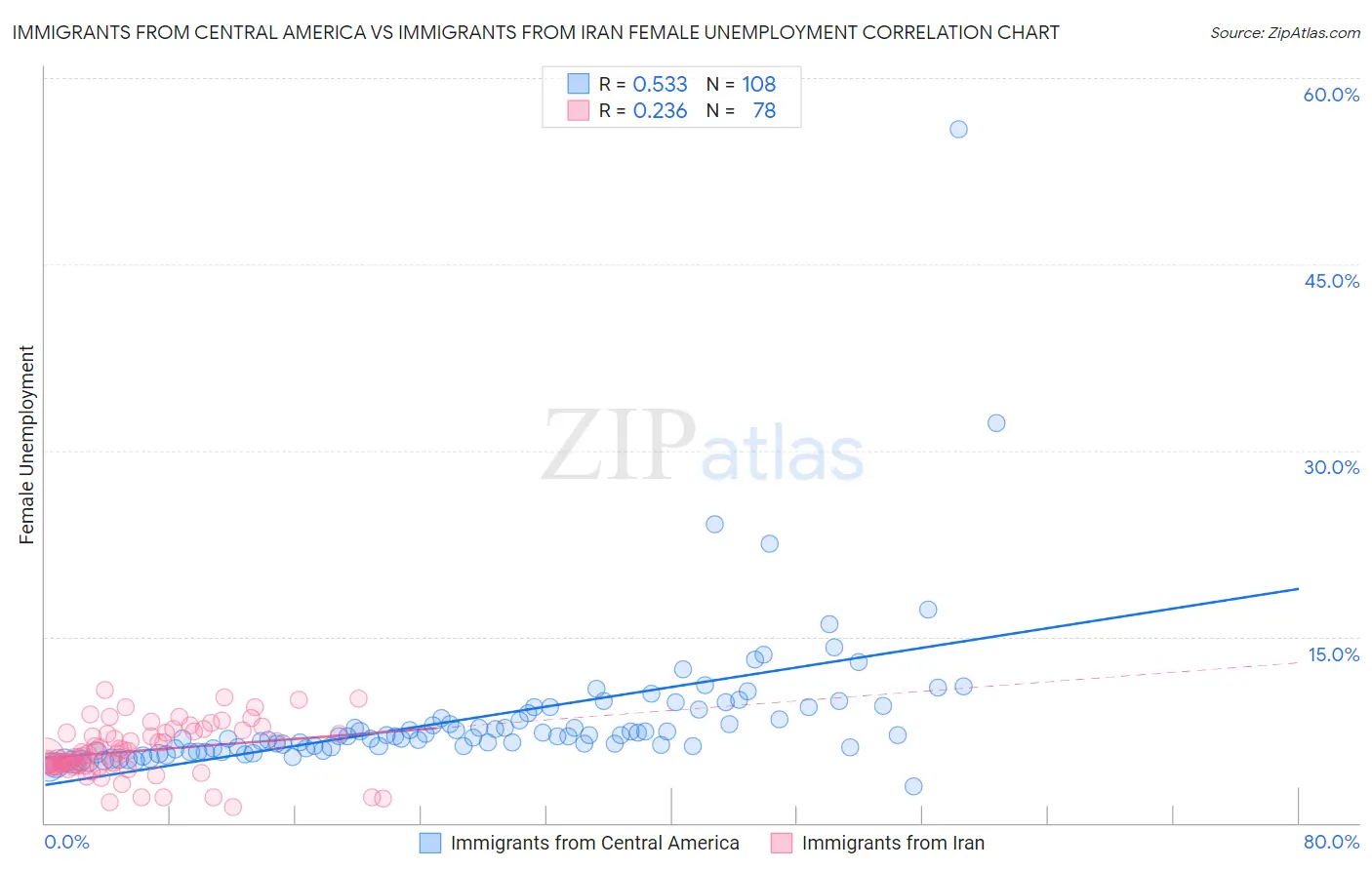 Immigrants from Central America vs Immigrants from Iran Female Unemployment