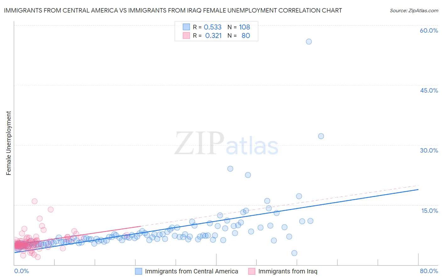 Immigrants from Central America vs Immigrants from Iraq Female Unemployment