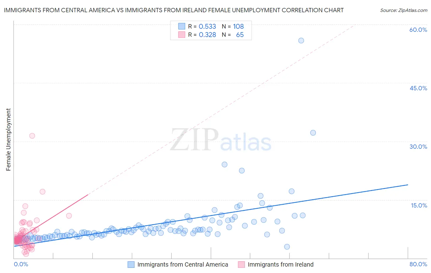 Immigrants from Central America vs Immigrants from Ireland Female Unemployment