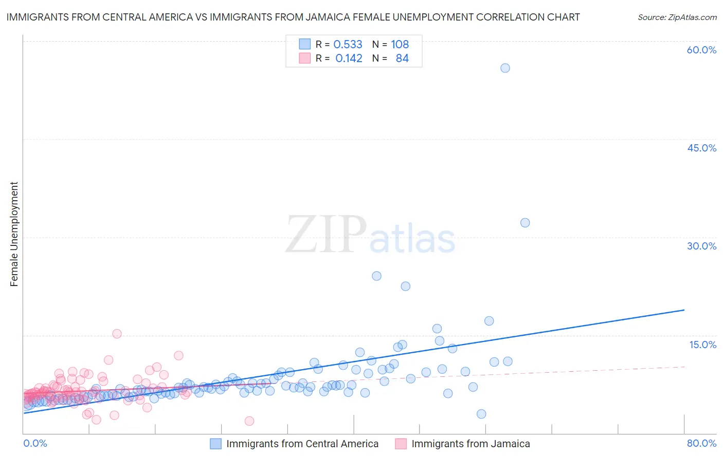 Immigrants from Central America vs Immigrants from Jamaica Female Unemployment