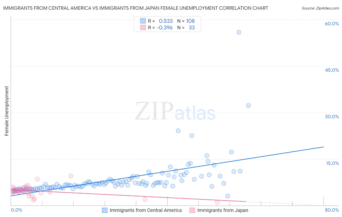 Immigrants from Central America vs Immigrants from Japan Female Unemployment