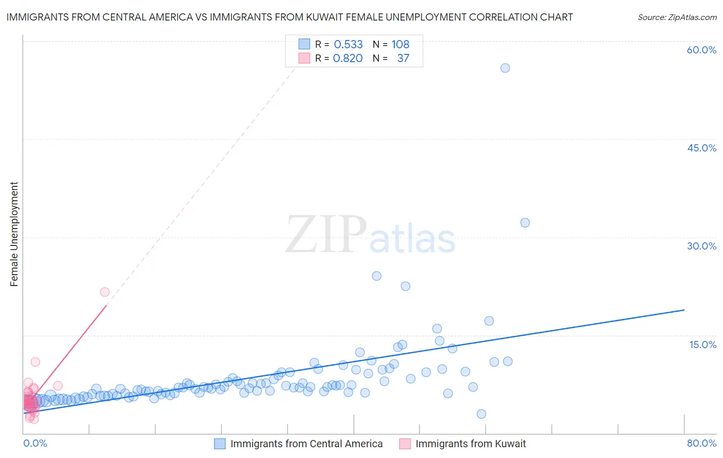 Immigrants from Central America vs Immigrants from Kuwait Female Unemployment