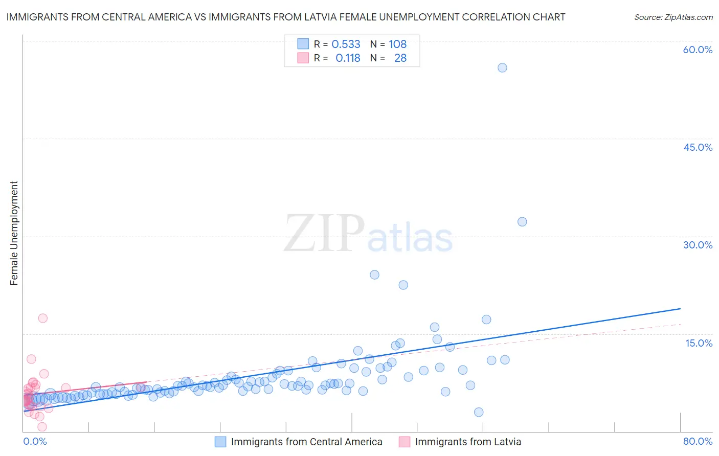 Immigrants from Central America vs Immigrants from Latvia Female Unemployment