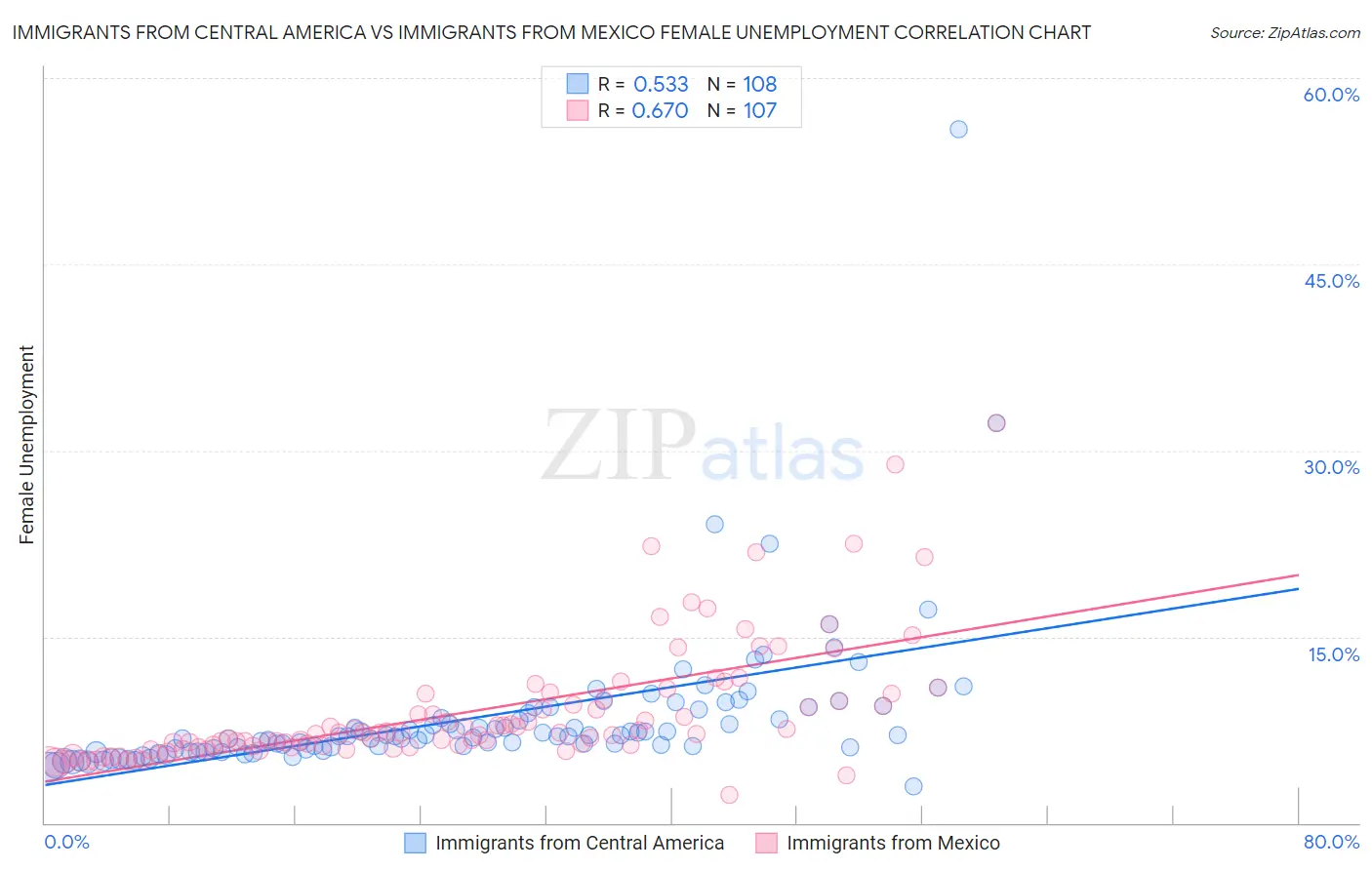 Immigrants from Central America vs Immigrants from Mexico Female Unemployment