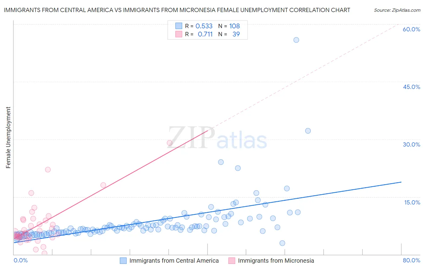 Immigrants from Central America vs Immigrants from Micronesia Female Unemployment