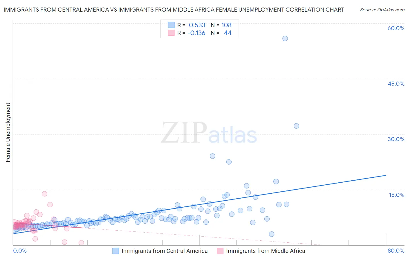 Immigrants from Central America vs Immigrants from Middle Africa Female Unemployment
