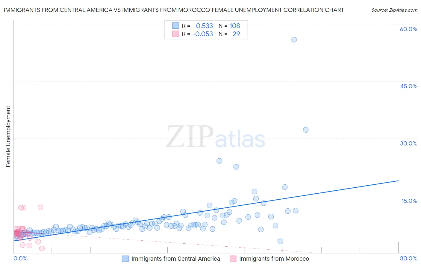 Immigrants from Central America vs Immigrants from Morocco Female Unemployment