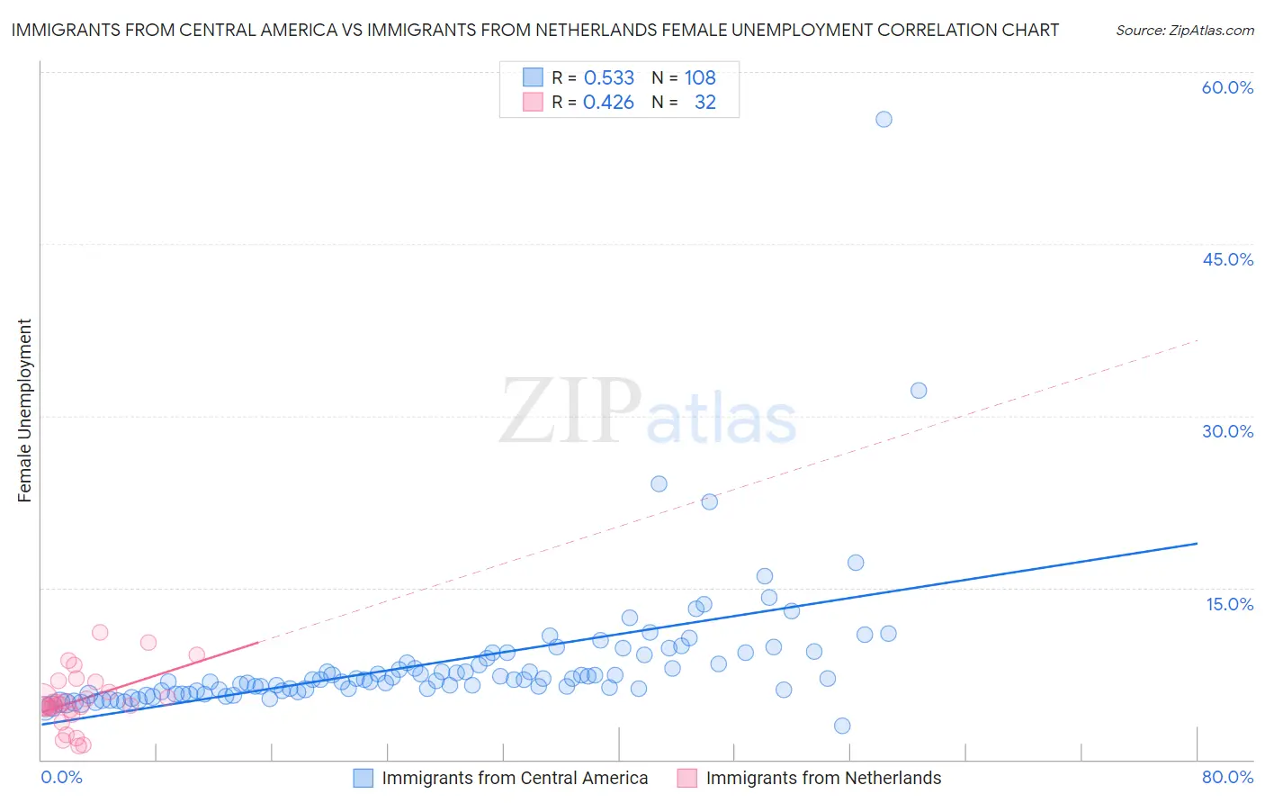 Immigrants from Central America vs Immigrants from Netherlands Female Unemployment