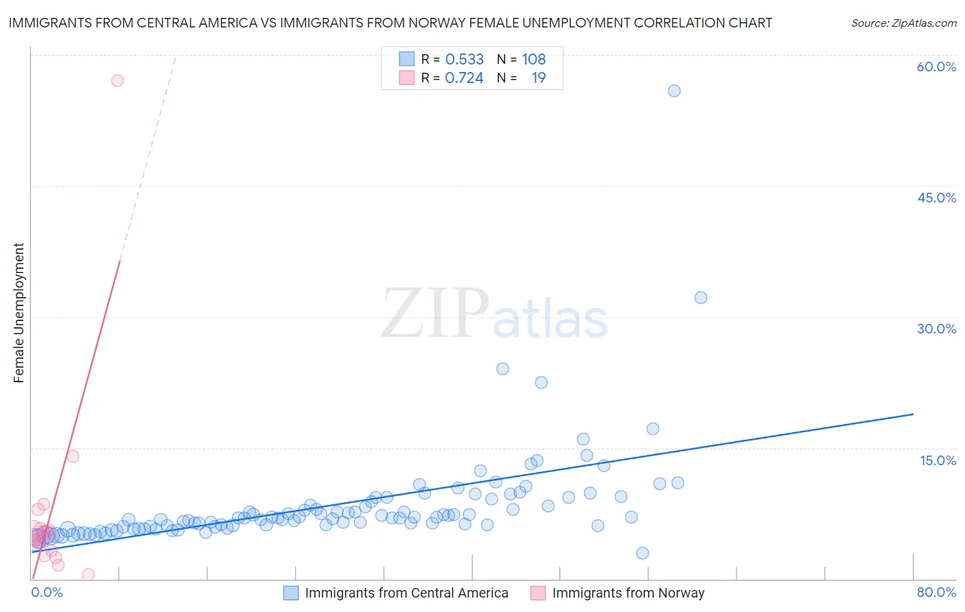 Immigrants from Central America vs Immigrants from Norway Female Unemployment