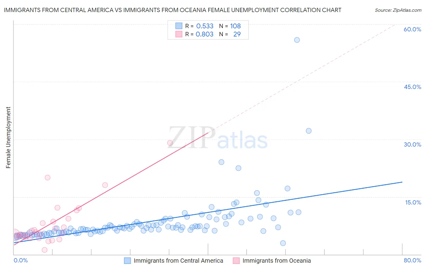 Immigrants from Central America vs Immigrants from Oceania Female Unemployment