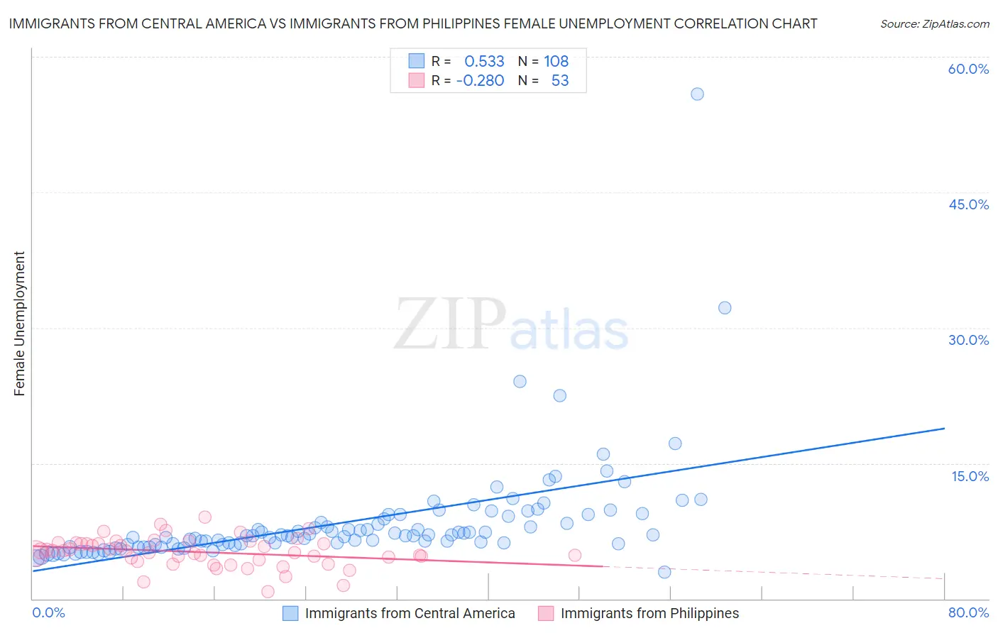 Immigrants from Central America vs Immigrants from Philippines Female Unemployment