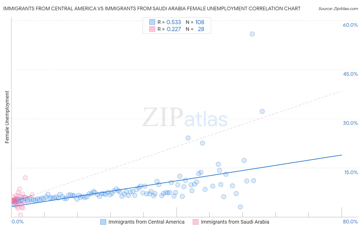 Immigrants from Central America vs Immigrants from Saudi Arabia Female Unemployment