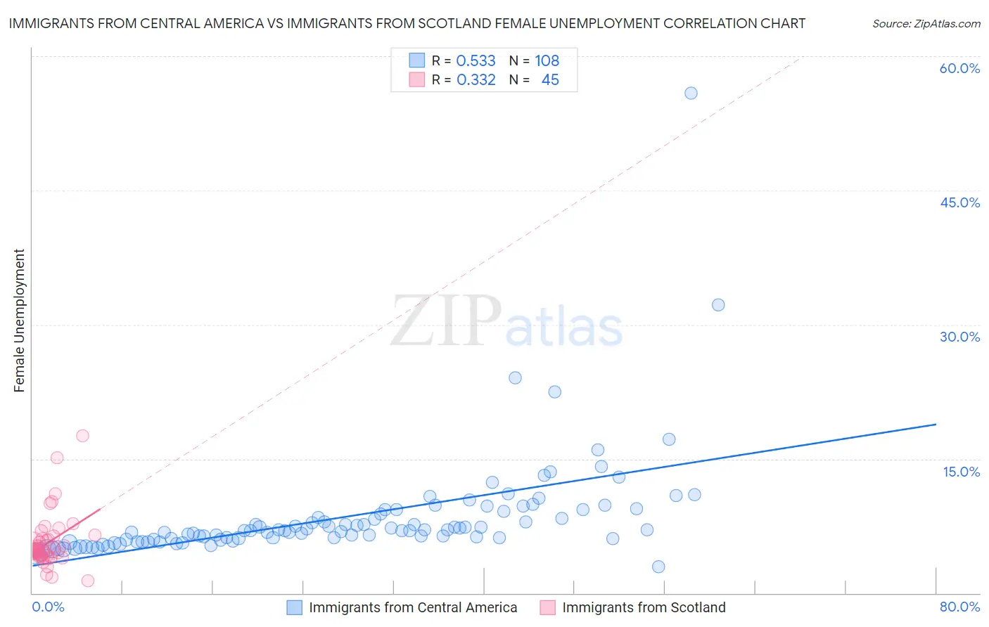Immigrants from Central America vs Immigrants from Scotland Female Unemployment
