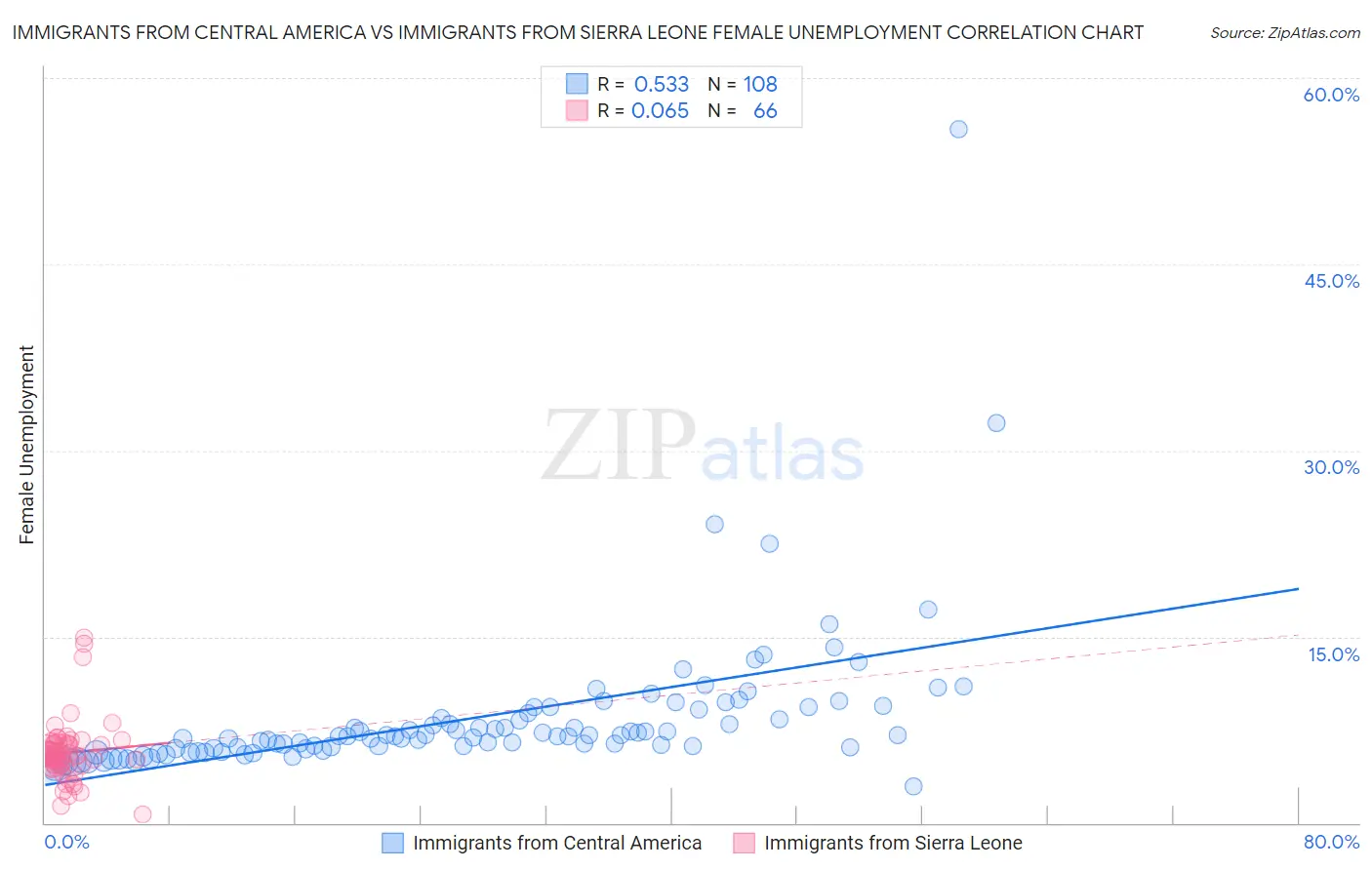 Immigrants from Central America vs Immigrants from Sierra Leone Female Unemployment