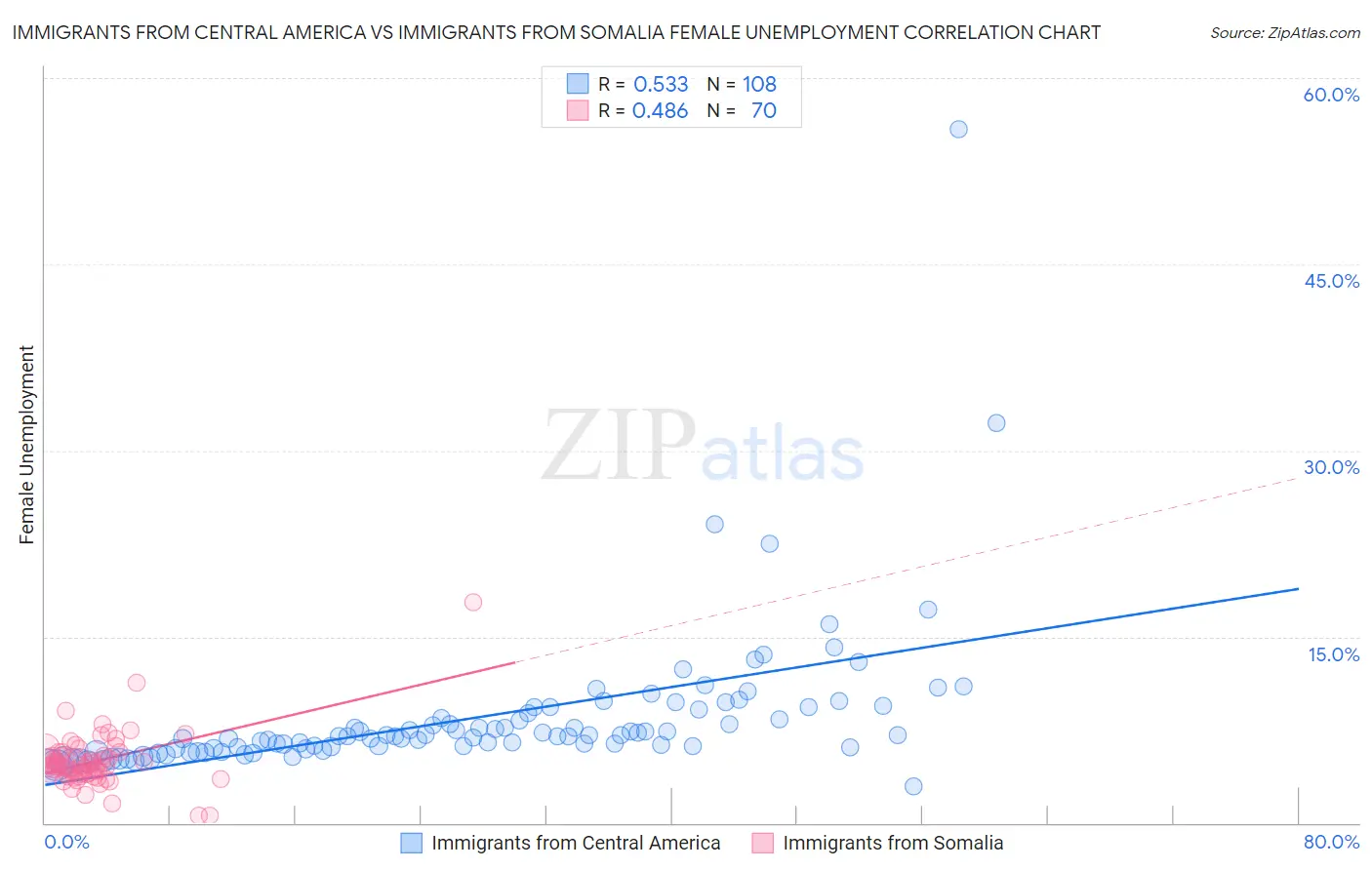 Immigrants from Central America vs Immigrants from Somalia Female Unemployment