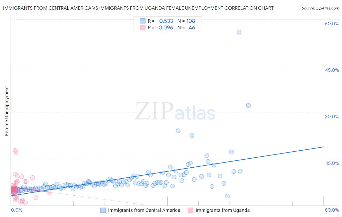 Immigrants from Central America vs Immigrants from Uganda Female Unemployment