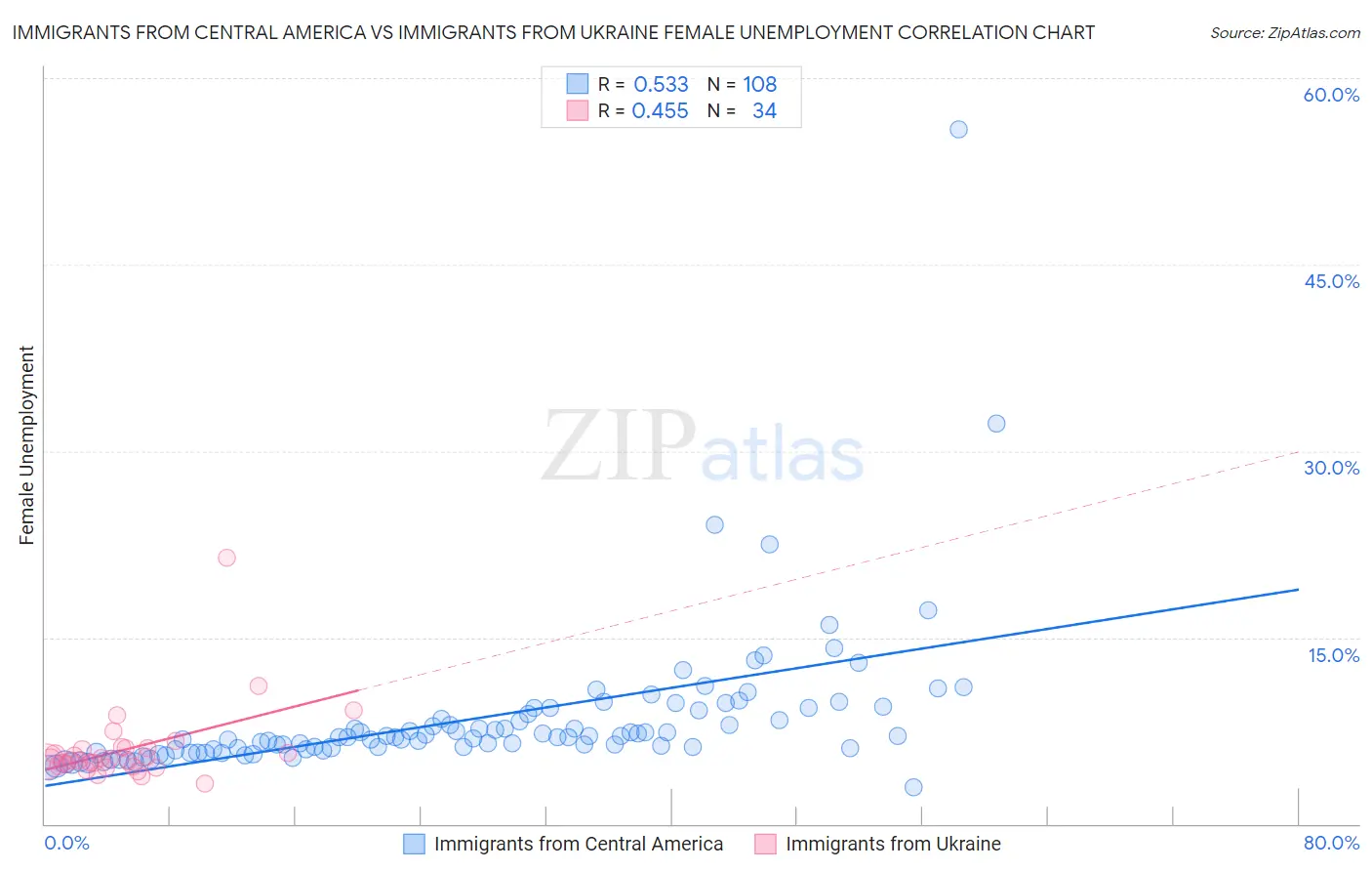 Immigrants from Central America vs Immigrants from Ukraine Female Unemployment