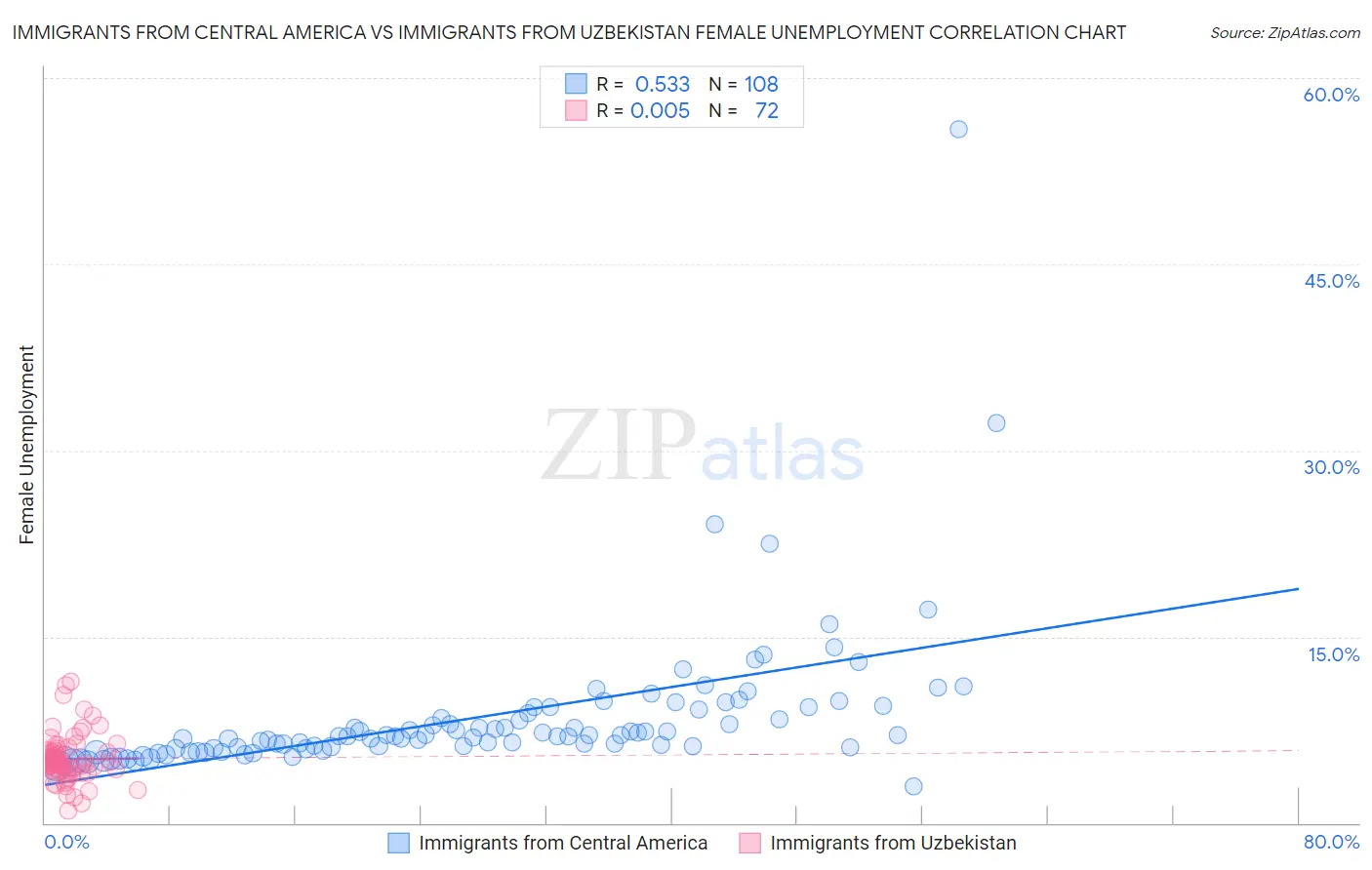 Immigrants from Central America vs Immigrants from Uzbekistan Female Unemployment