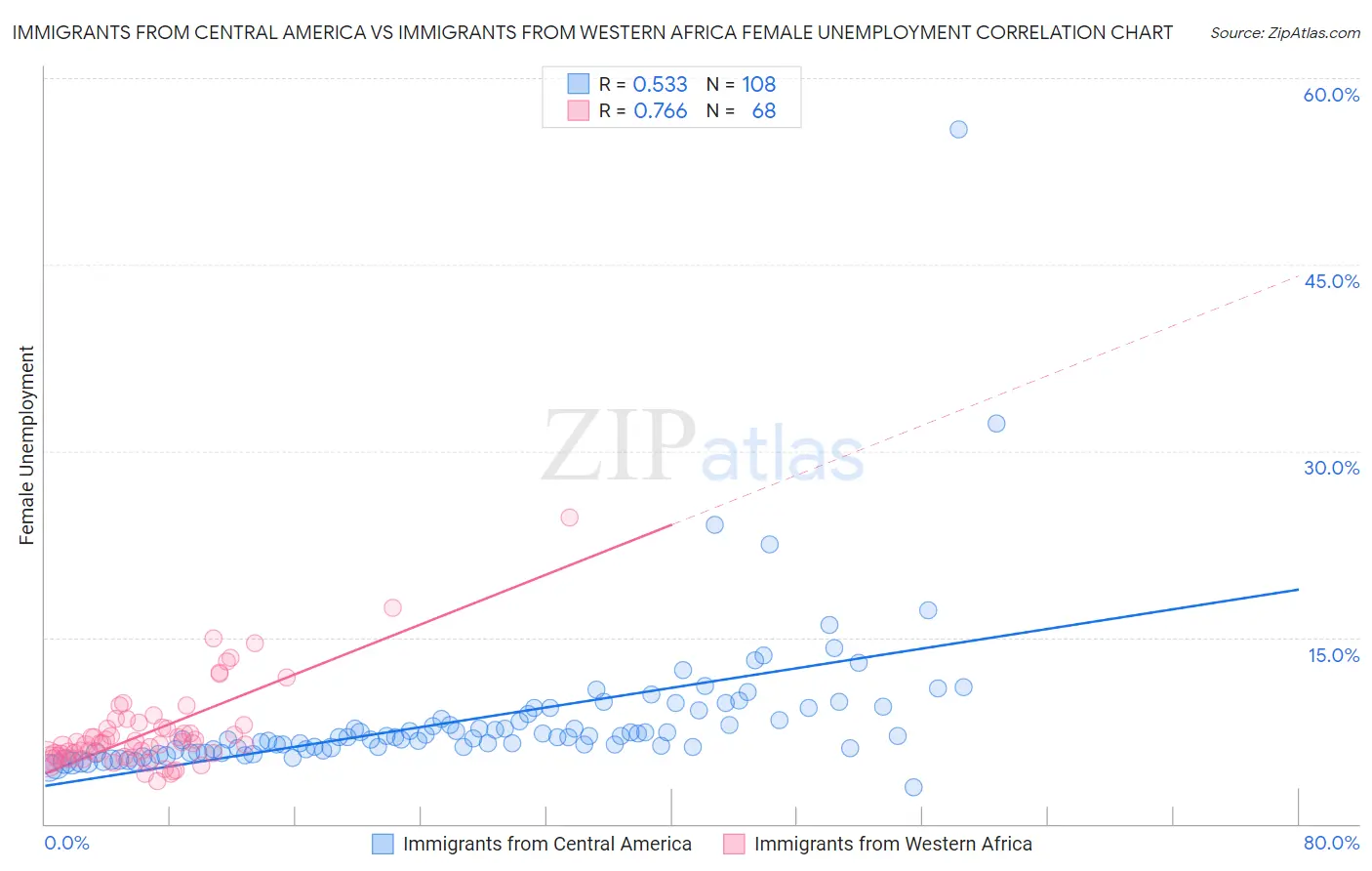 Immigrants from Central America vs Immigrants from Western Africa Female Unemployment