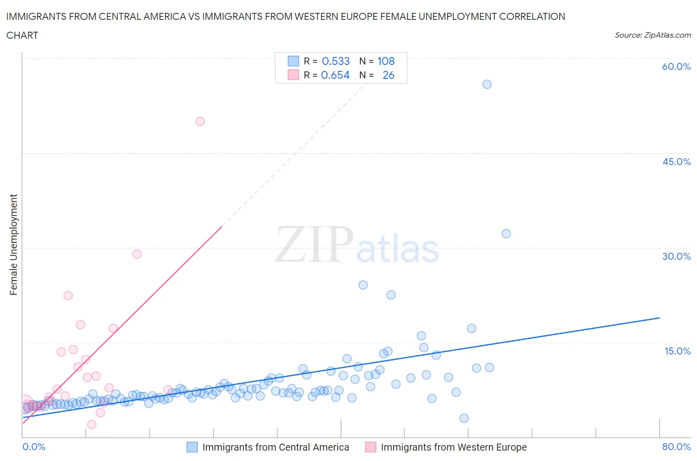 Immigrants from Central America vs Immigrants from Western Europe Female Unemployment