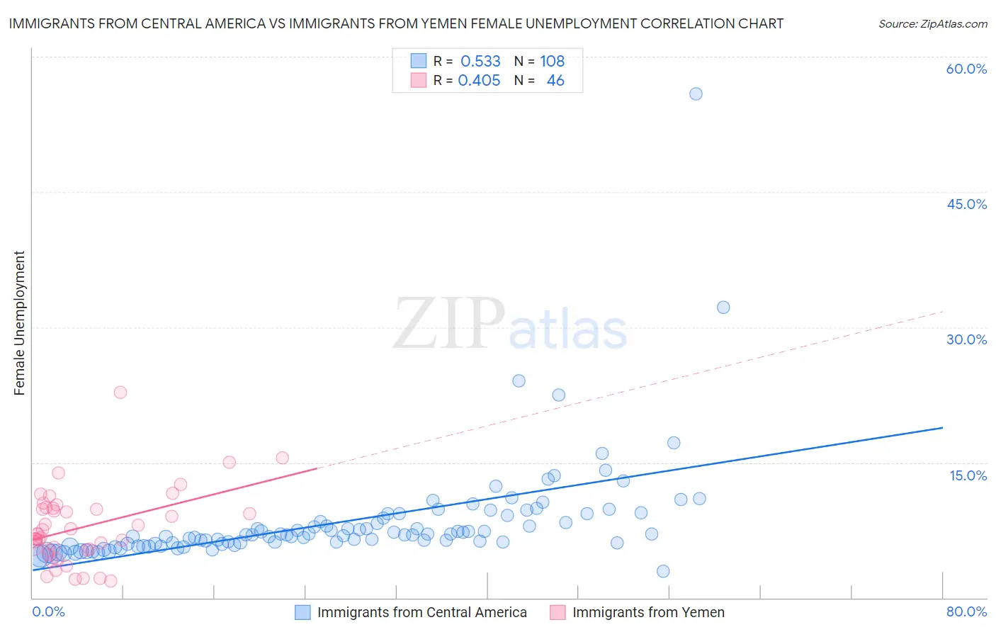 Immigrants from Central America vs Immigrants from Yemen Female Unemployment