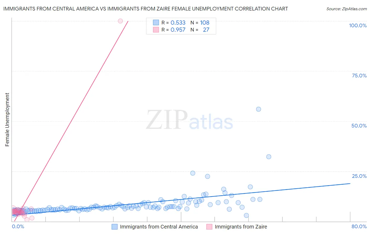 Immigrants from Central America vs Immigrants from Zaire Female Unemployment